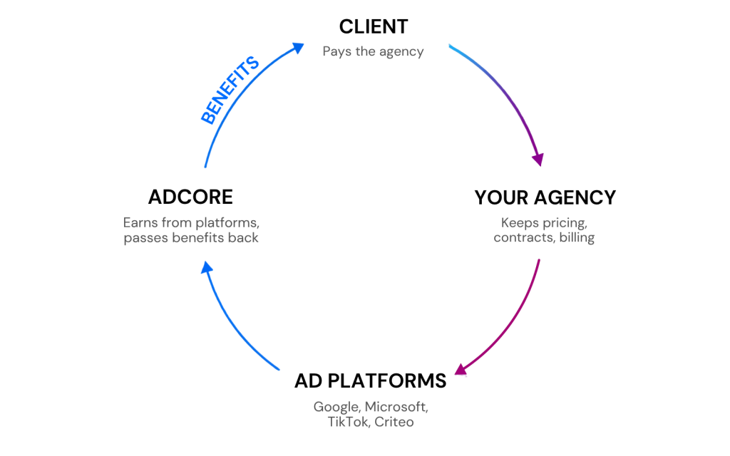 adcore partners how we work
